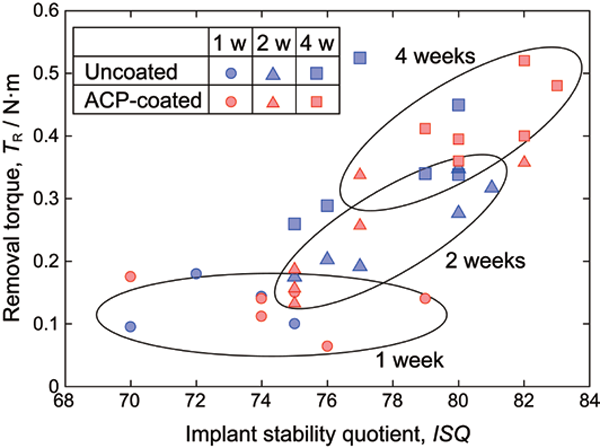 Relationship between ISQ and removal torque of ACP-coated and uncoated implants from the femur, 1, 2, and 4 weeks after implantation.