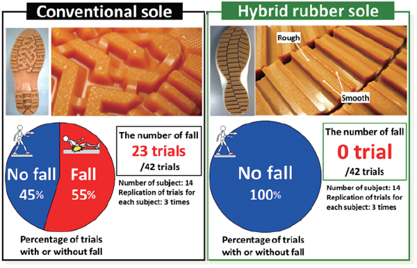 Development of high slip resistant shoe outsole pattern