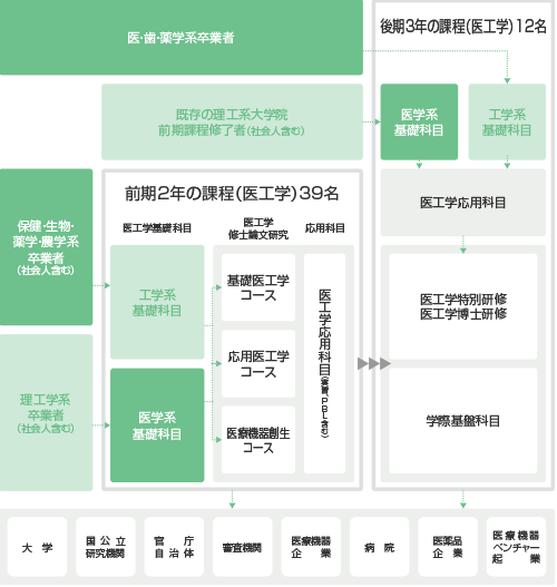 コース編成